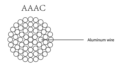 Conductor AAC (Conductor de aleación de aluminio)